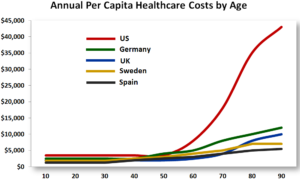 health care costs by age Source Forbes